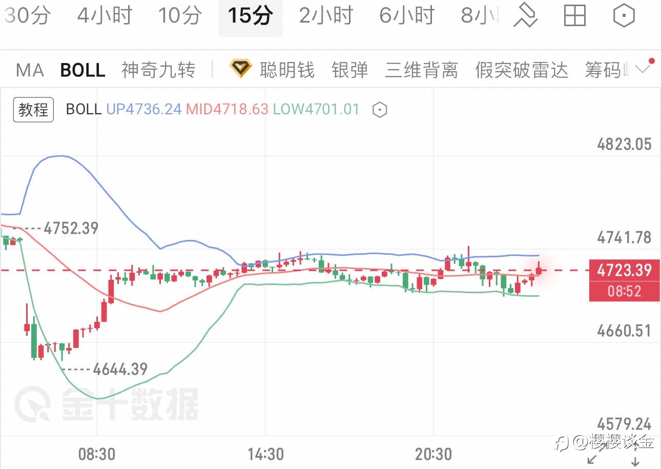 樱樱：黄金当前磐面布林带走平，午夜区间破局在即