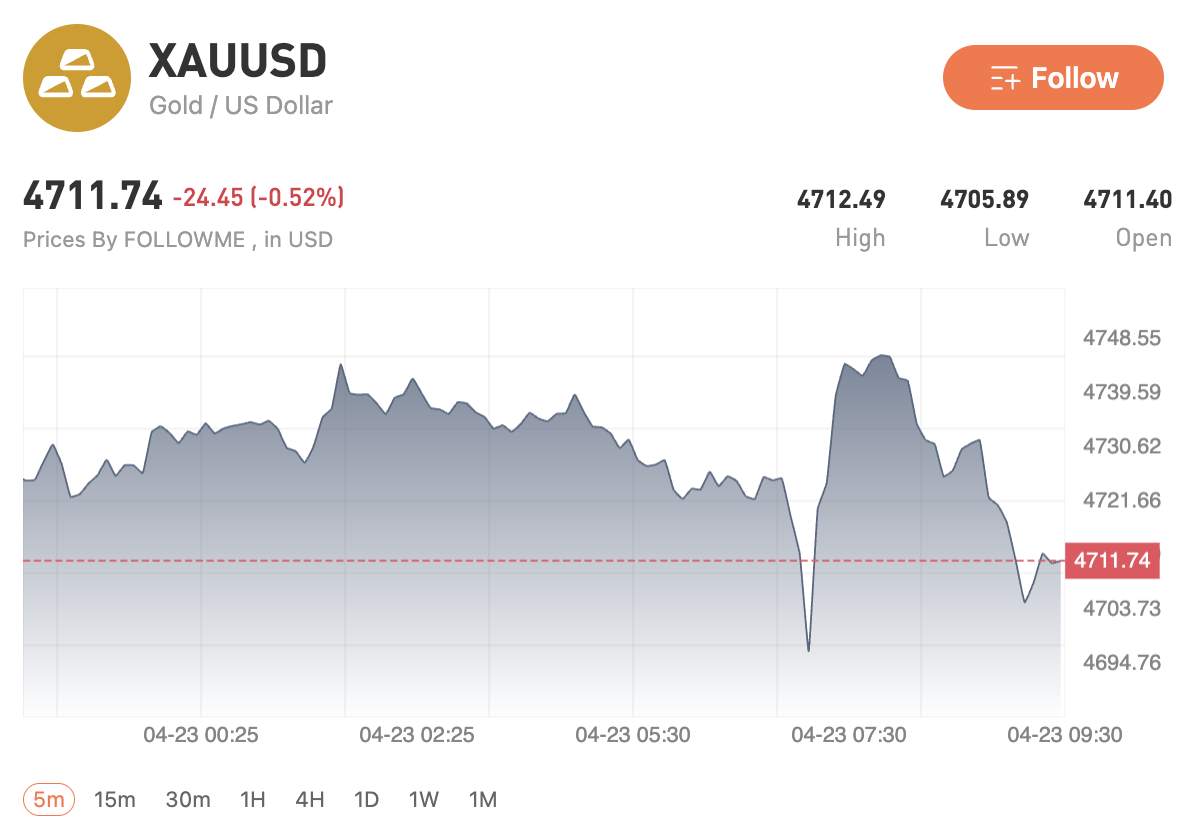 US–Iran policy swings, gold drops to 4700, oil breaks above 100 USD as markets reprice risk