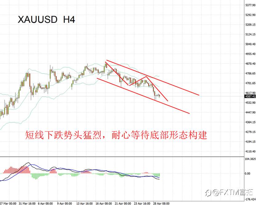 【FXTM富拓】黄金大跌后能否抄底？鲍威尔最体面的告别进行时：弱美元
