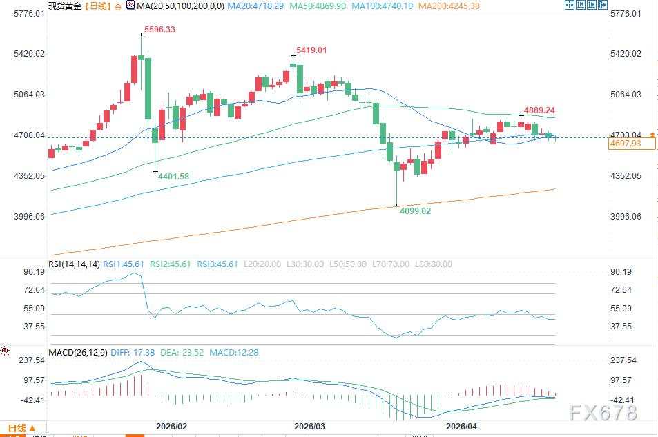 油价飙升与利率前景双重施压，黄金后市走向迷雾重重