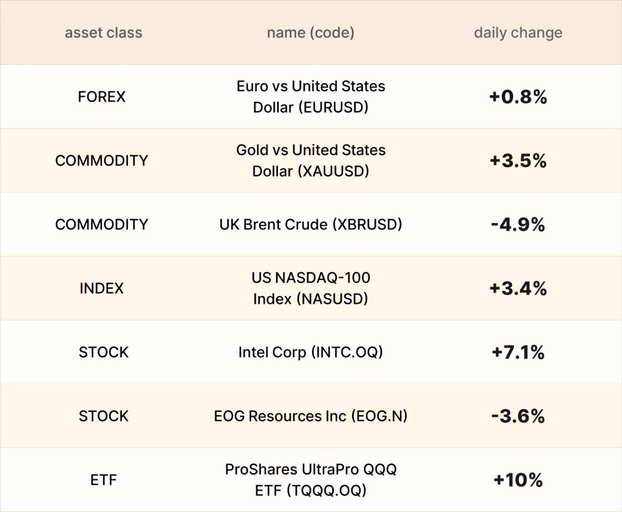 ​EBC Markets Briefing | Euro up on war off-ramp; tech stocks surged