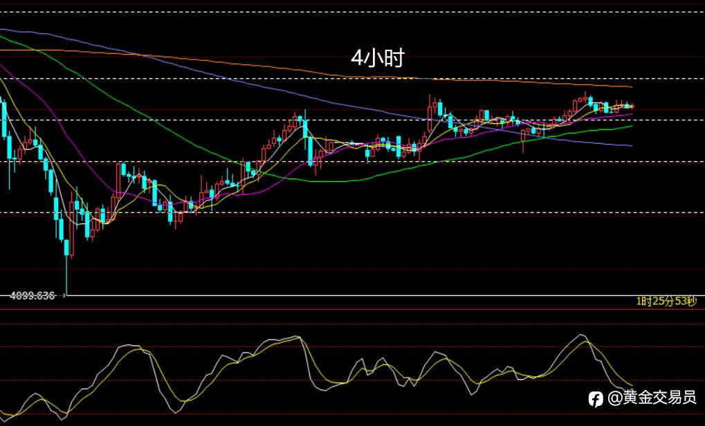 黄金走势略犹豫
