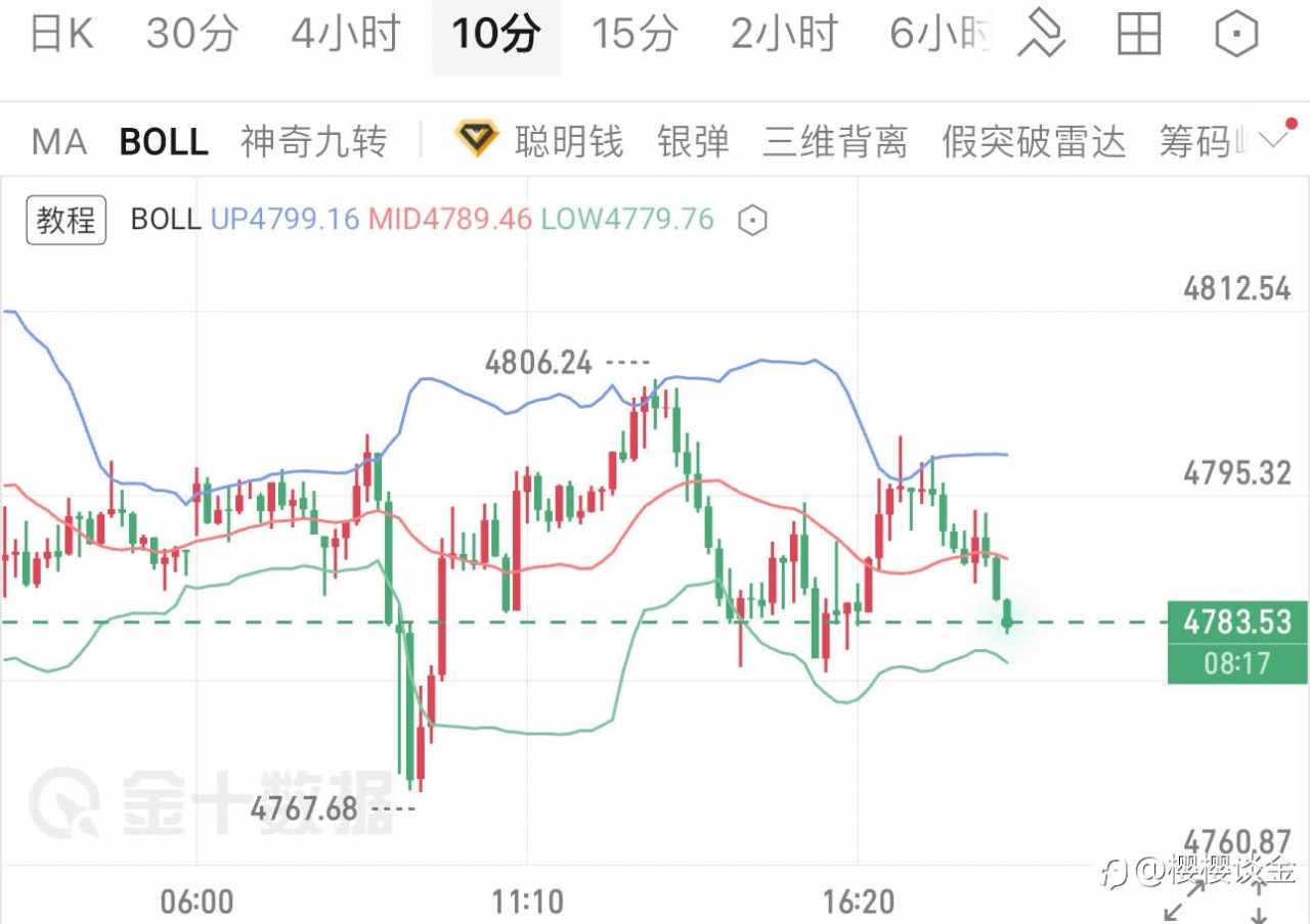 樱樱：高位震荡蓄力，黄金晚间有望迎来修复