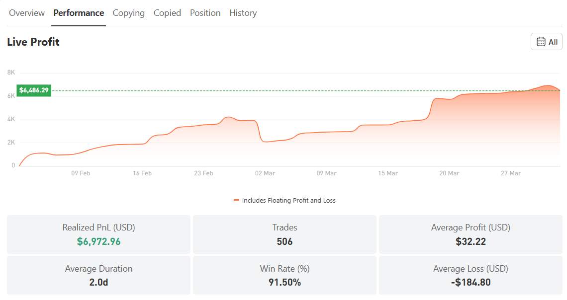 Hampir Sempurna dengan Win Rate Nyaris 100%, Otdrtrader Berhasil Cuan 200%+
