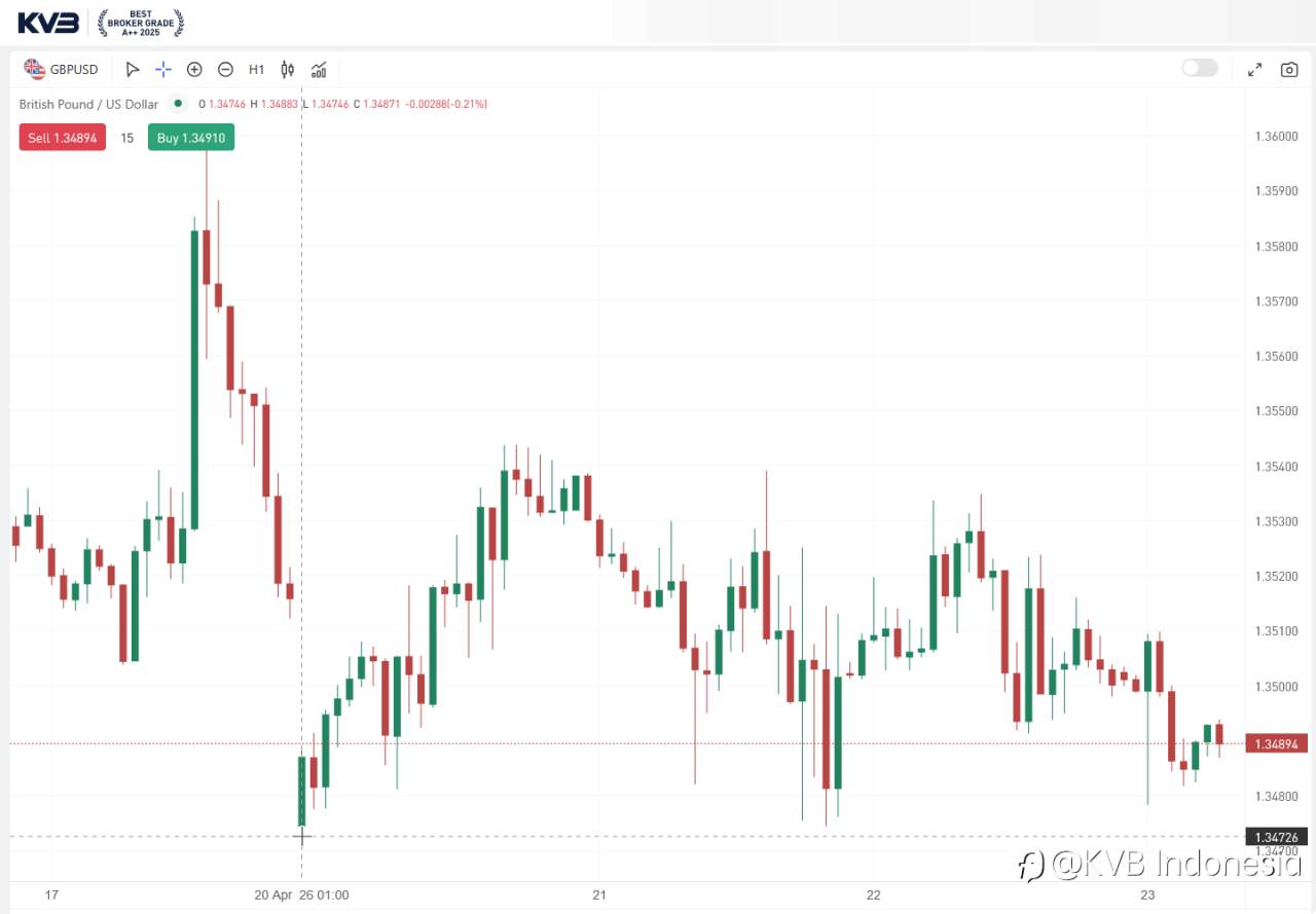 GBPUSD Sedang Dalam Fase Konsolidasi! 🇬🇧