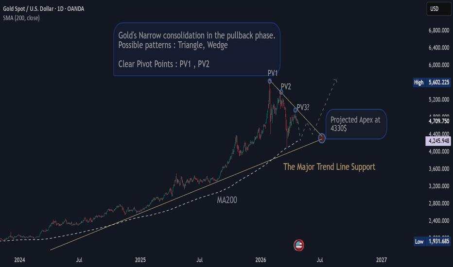 XAU/USD - Gold's Narrowing Pattern - Textbook development