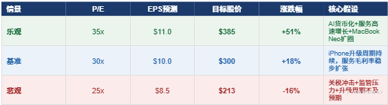 苹果:成熟摇钱树的估值边界