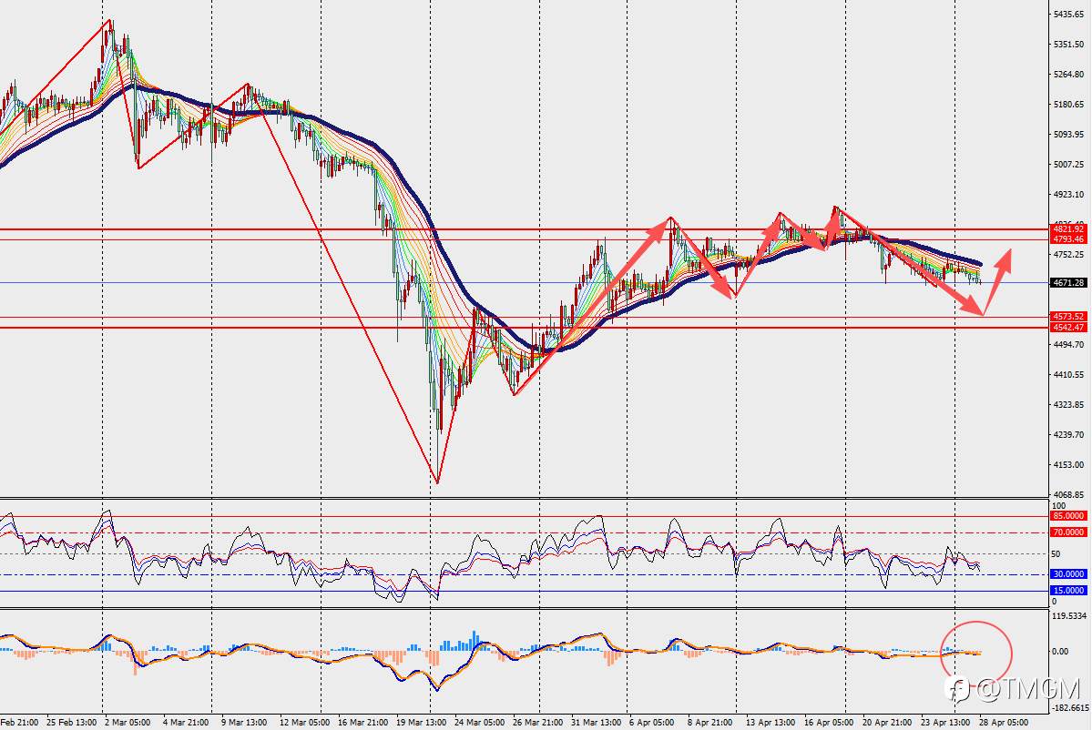 TMGM每日市场4月28日