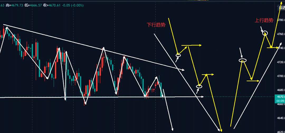 万锦晟4.28黄金调整尚未结束，静待二次探底完成！