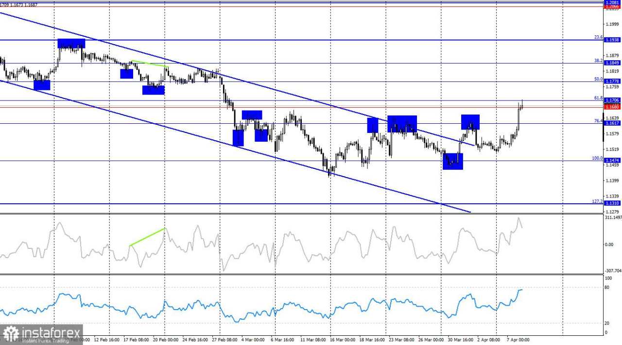 EUR/USD. 8 April. Gencatan Senjata Telah Dicapai!
