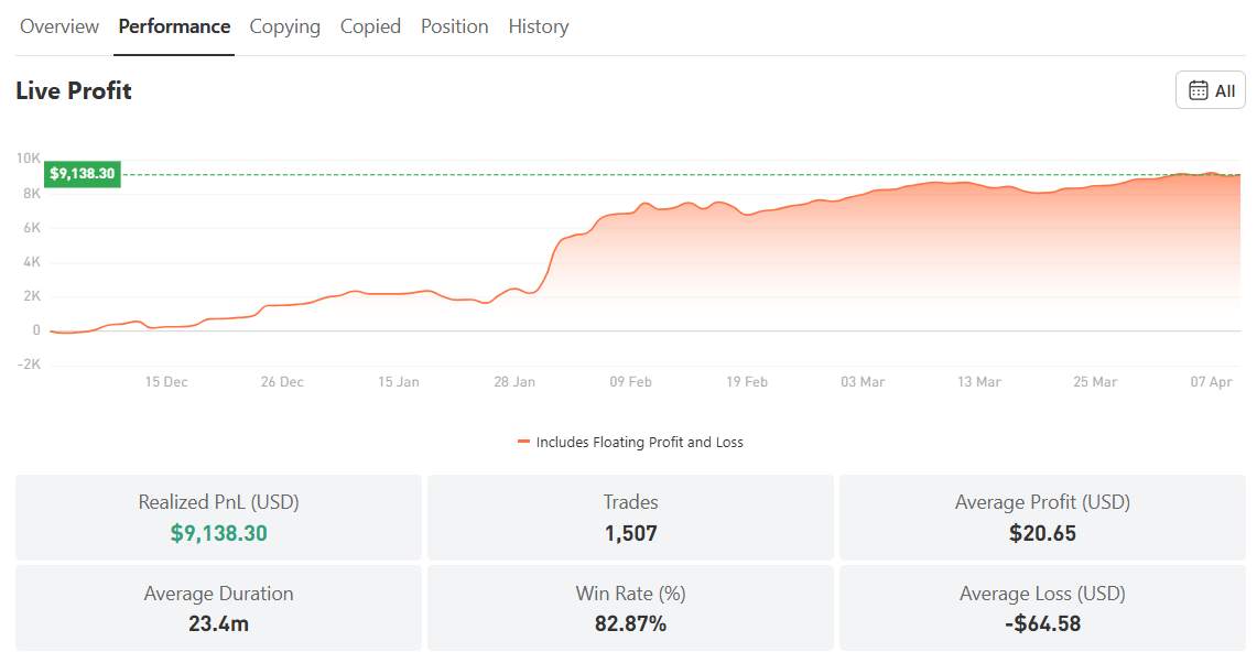 Win Rate Tinggi + Profit Stabil di Gold,  Strategi My_SKY Cocok untuk CopyTrade?