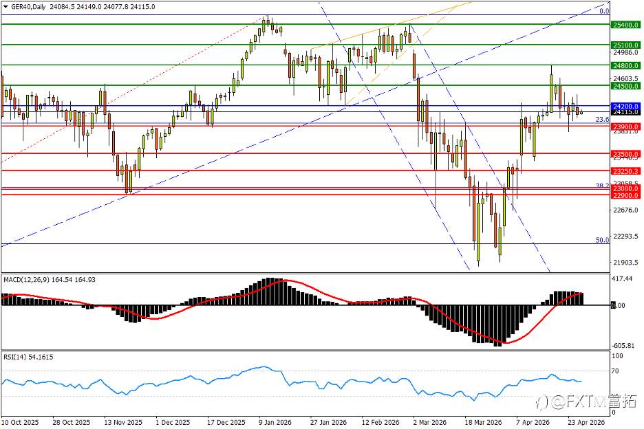 【FXTM富拓】纽元W底呼之欲出；欧/美仍陷下轨危局