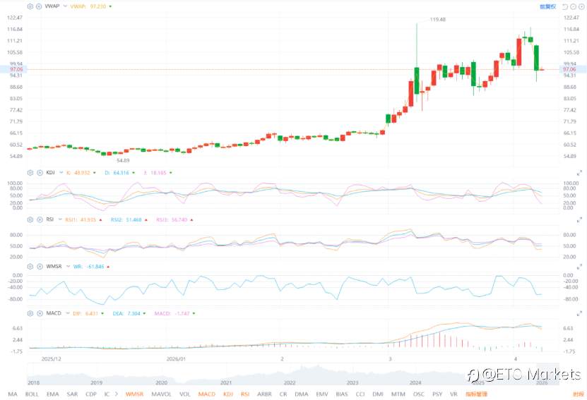 ETO Markets 原油日报｜停火反复叠加海峡关闭，油价暴跌超 16% 后反弹至 96.80