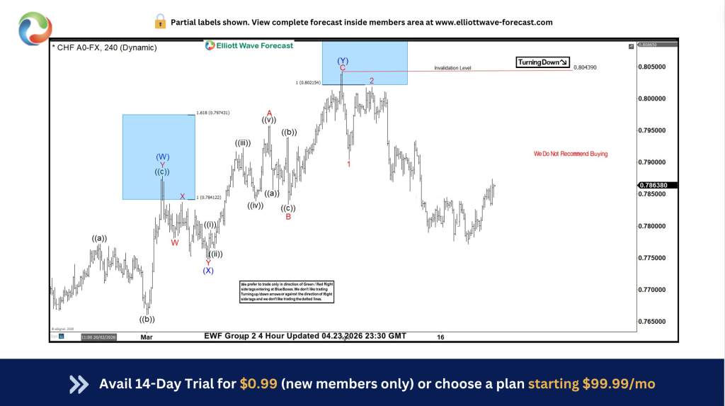 USDCHF Plunges Beneath The Blue Box - Sellers In profit