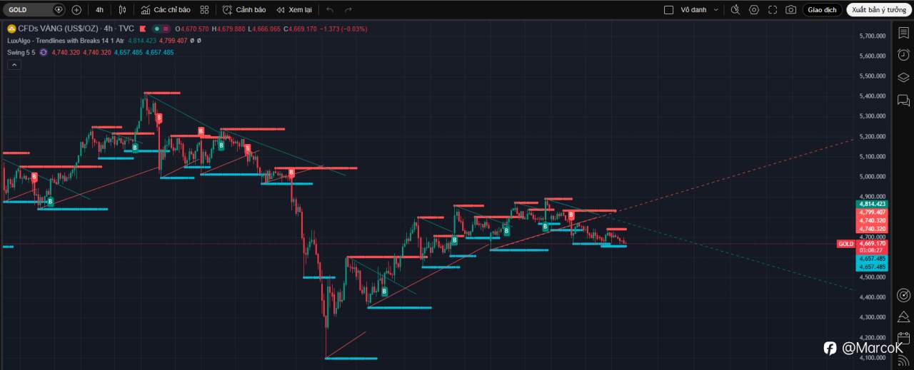 # 📰 Tổng hợp & Phân tích Tin tức XAUUSD ngày 28/04/2026