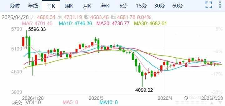 ZFX山海证券：金价小幅下跌！