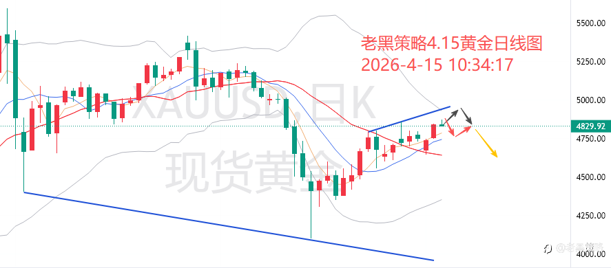 老黑策略:4.15外汇、黄金、原油分析策略