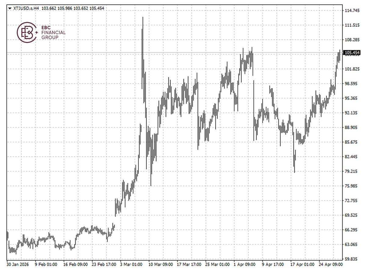 ​EBC Markets Briefing | Crude prices spurt; Intel saw fresh peak