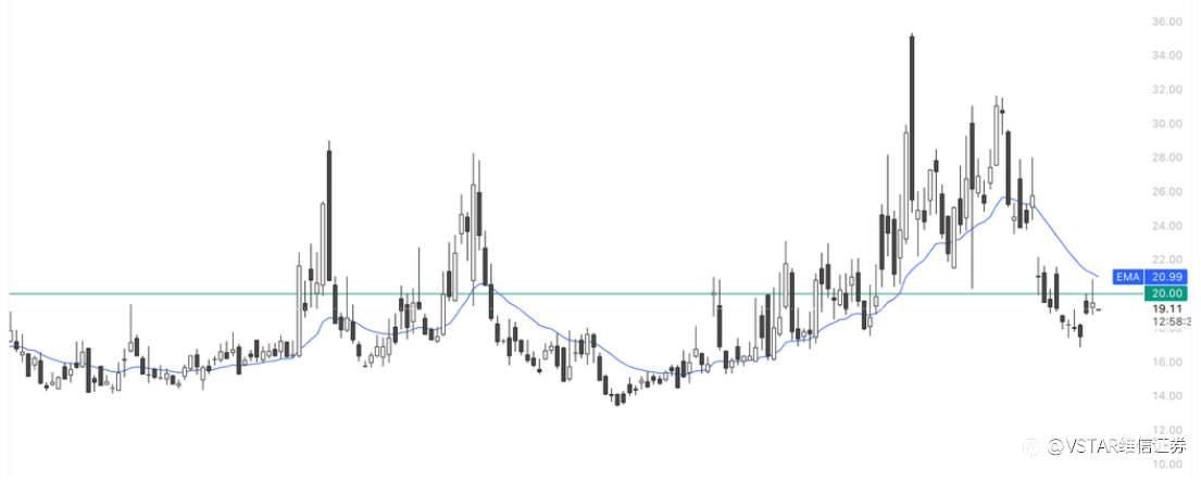 VSTAR每日美股行情（22/04/2026）