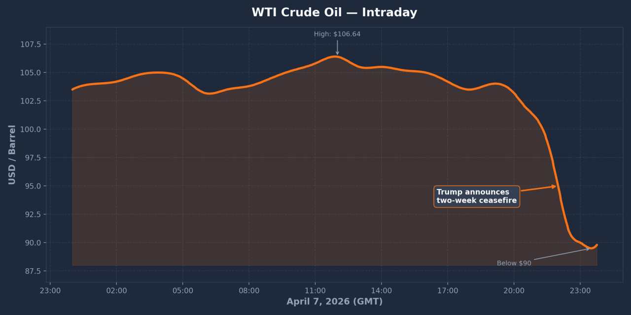Dầu thô WTI lao dốc xuống dưới mức 90,00$ khi Trump đình chỉ các cuộc tấn công Iran, nhưng điều này có kéo dài không?