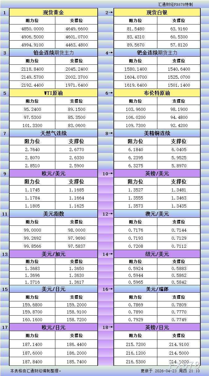 4月23日美市更新支撑阻力：18品种支撑阻力(金银铂钯原油天然气铜及十大货币对)