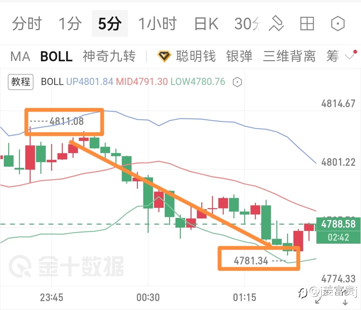 区间内的多空节奏，拿捏的死死的