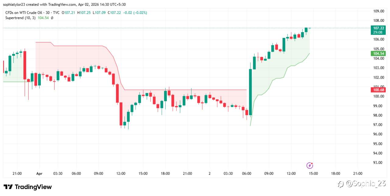 📊 WTI Oil (30m) – Bullish Structure Holding