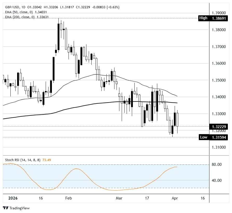 GBP/USD bị kẹt dưới mức 1,33 khi tình trạng khó xử về lãi suất của BoE trở nên nghiêm trọng hơn