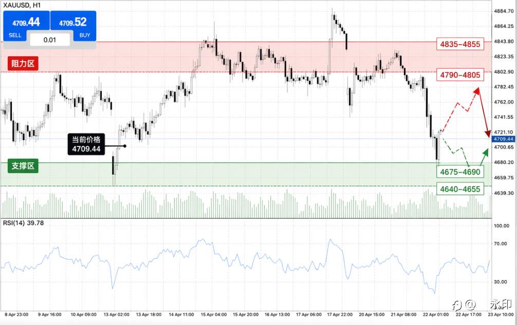 黄金分水岭已现！4725不破，反弹都是做空机会