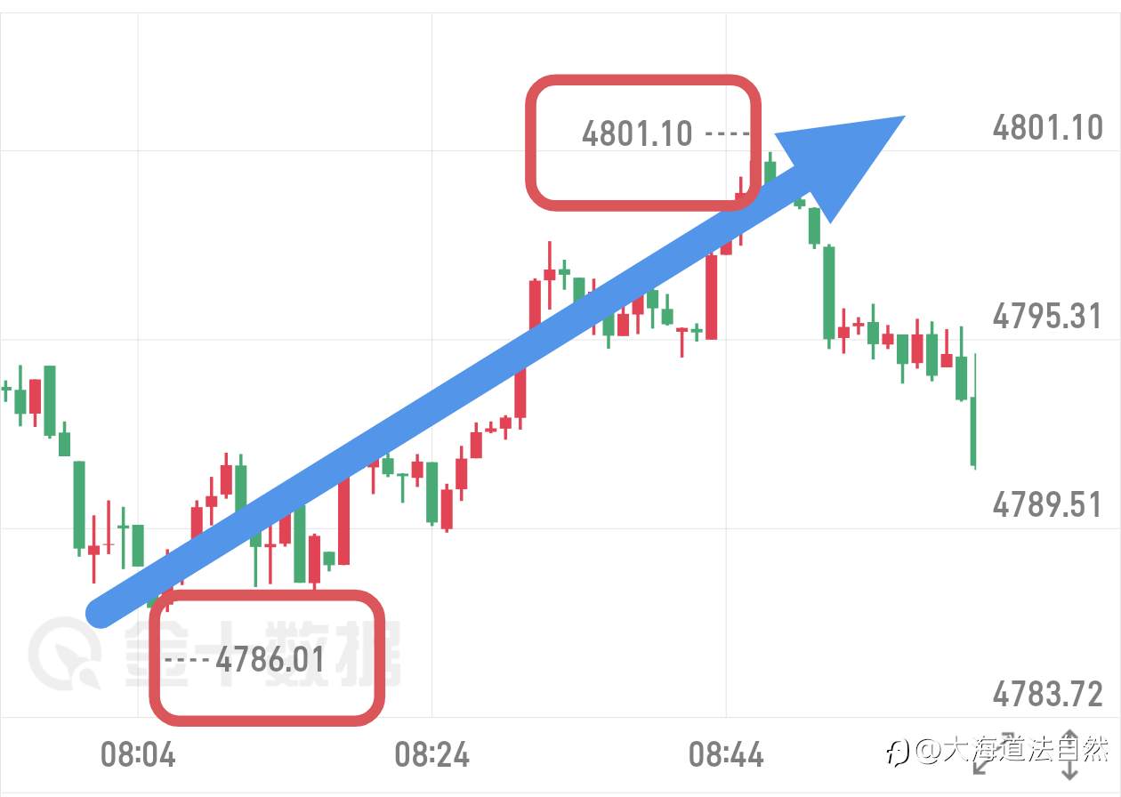 早间布局的做哆思路