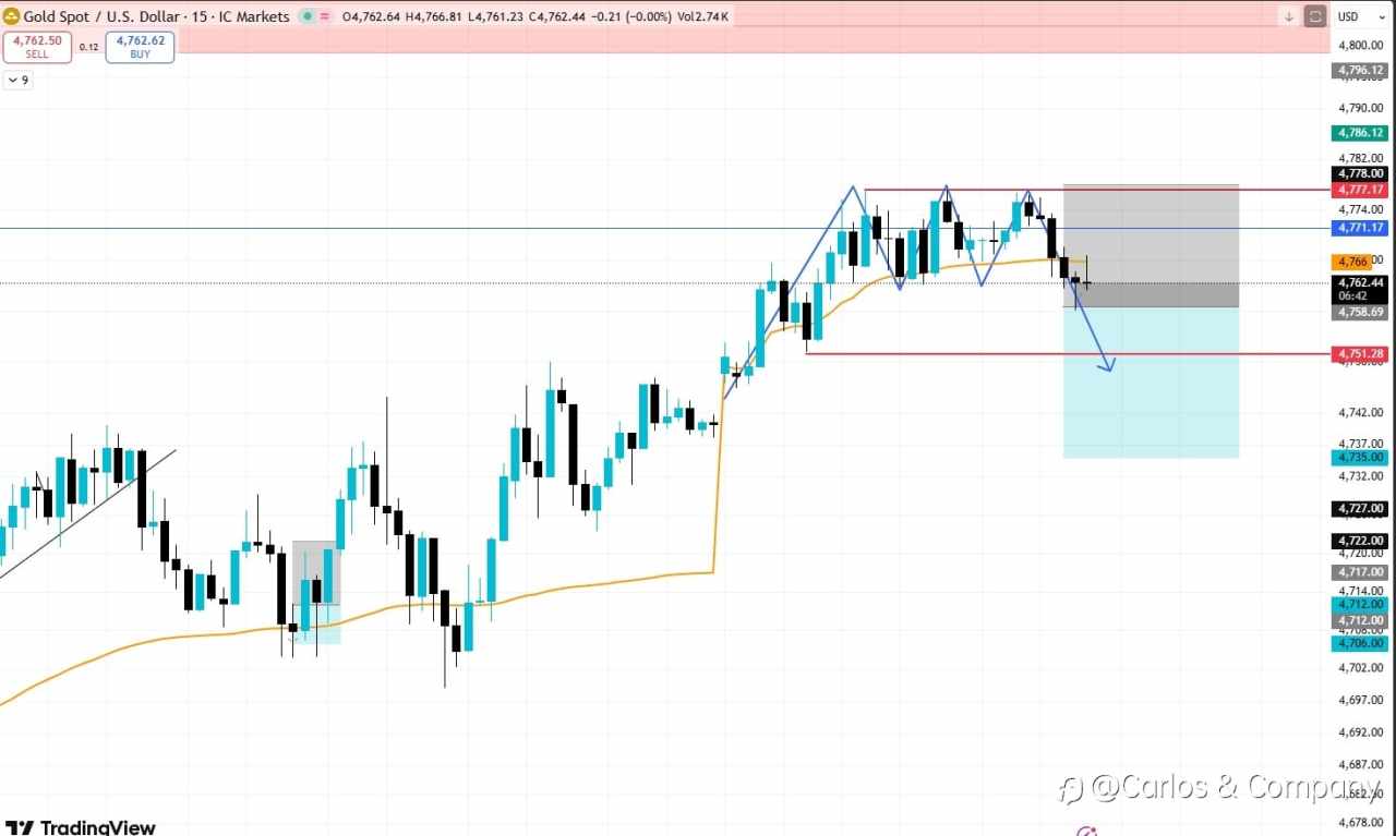 XAUUSD Market Bias Bearish