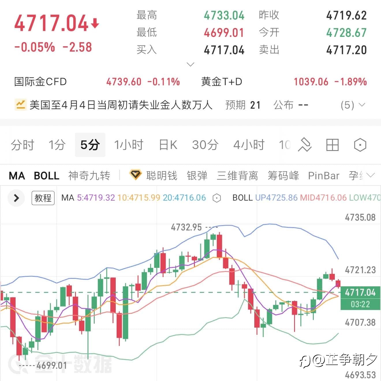 4.9黄金午评|冲高回落、剧烈震荡、高位整理