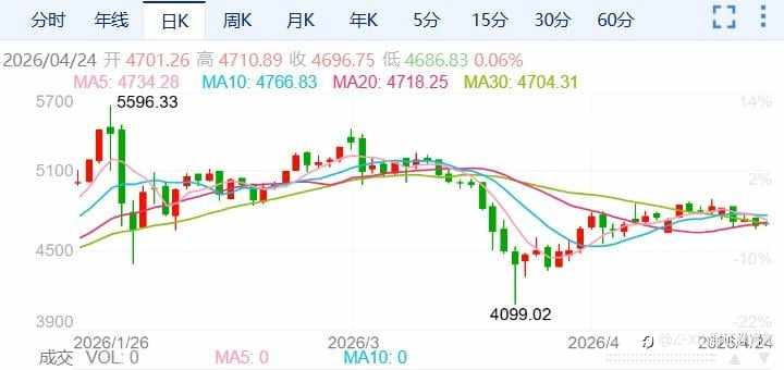 ZFX山海证券：金价跌至两周低位！
