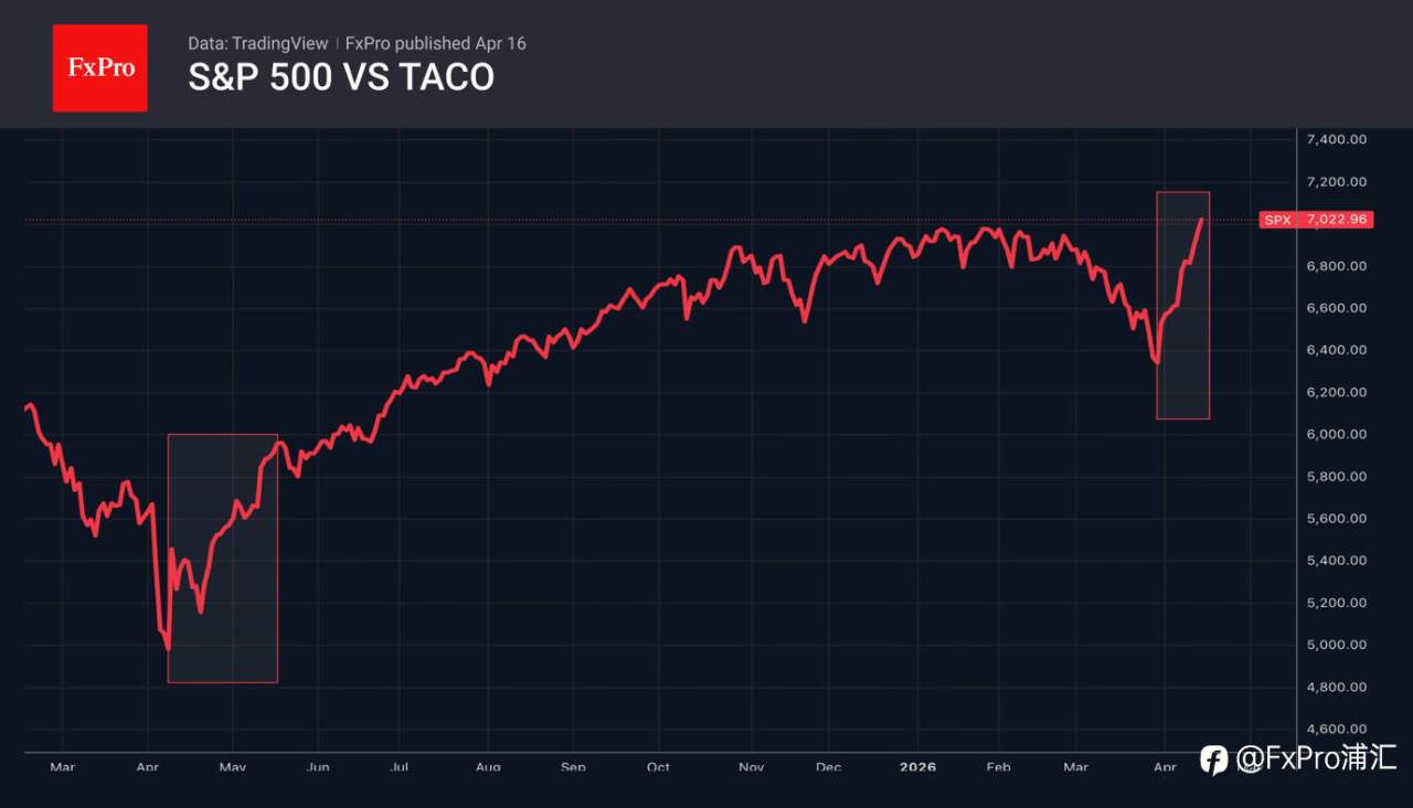 FxPro汇评：股市因‘特朗普临阵退缩’（TACO）而引发的恐慌情绪在波动。