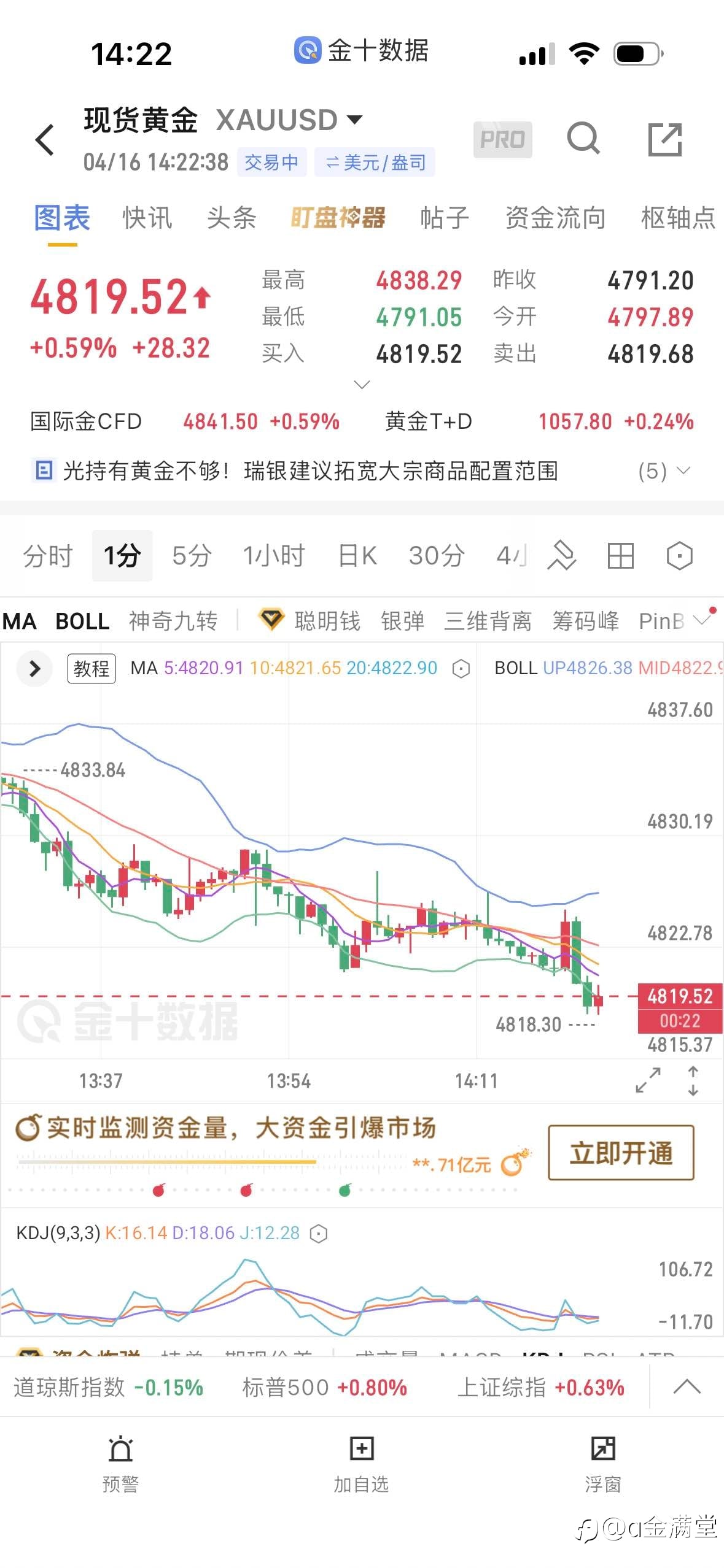 4 月 16 日黄金午间策略