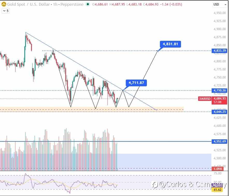 XAUUSD (Gold) – H1 Descending Triangle Setup