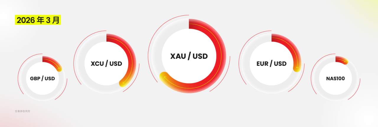 D Prime 2026 年 3 月份交易量报告