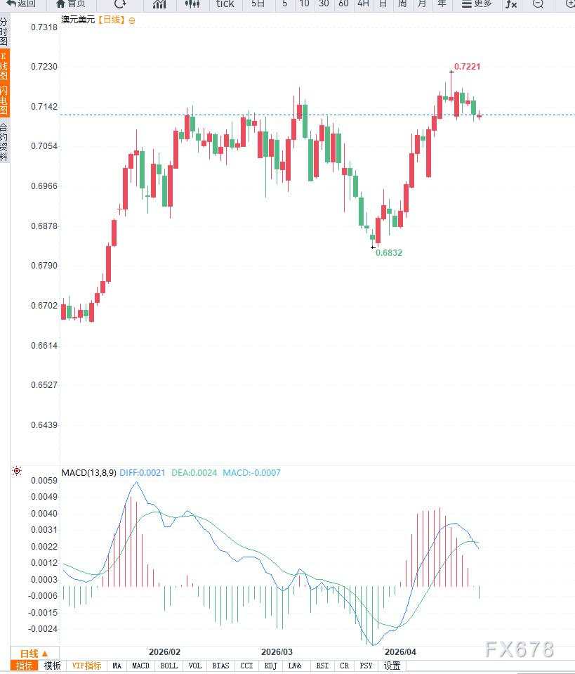 霍尔木兹海峡扰动推升油价支撑美元，AUD/USD震荡整理