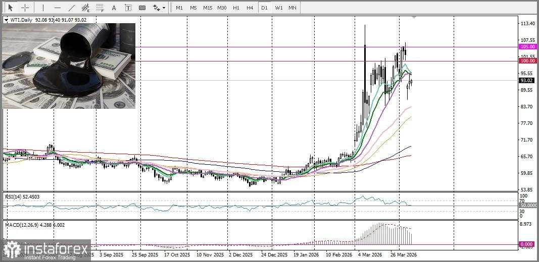 XAU/USD. Analisis dan Proyeksi. Fokus pada Perbincangan Damai antara AS dan Iran