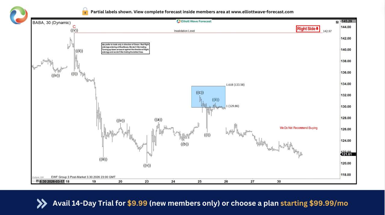 $BABA Confirms Elliott Wave with Spot-On Blue Box Reversal