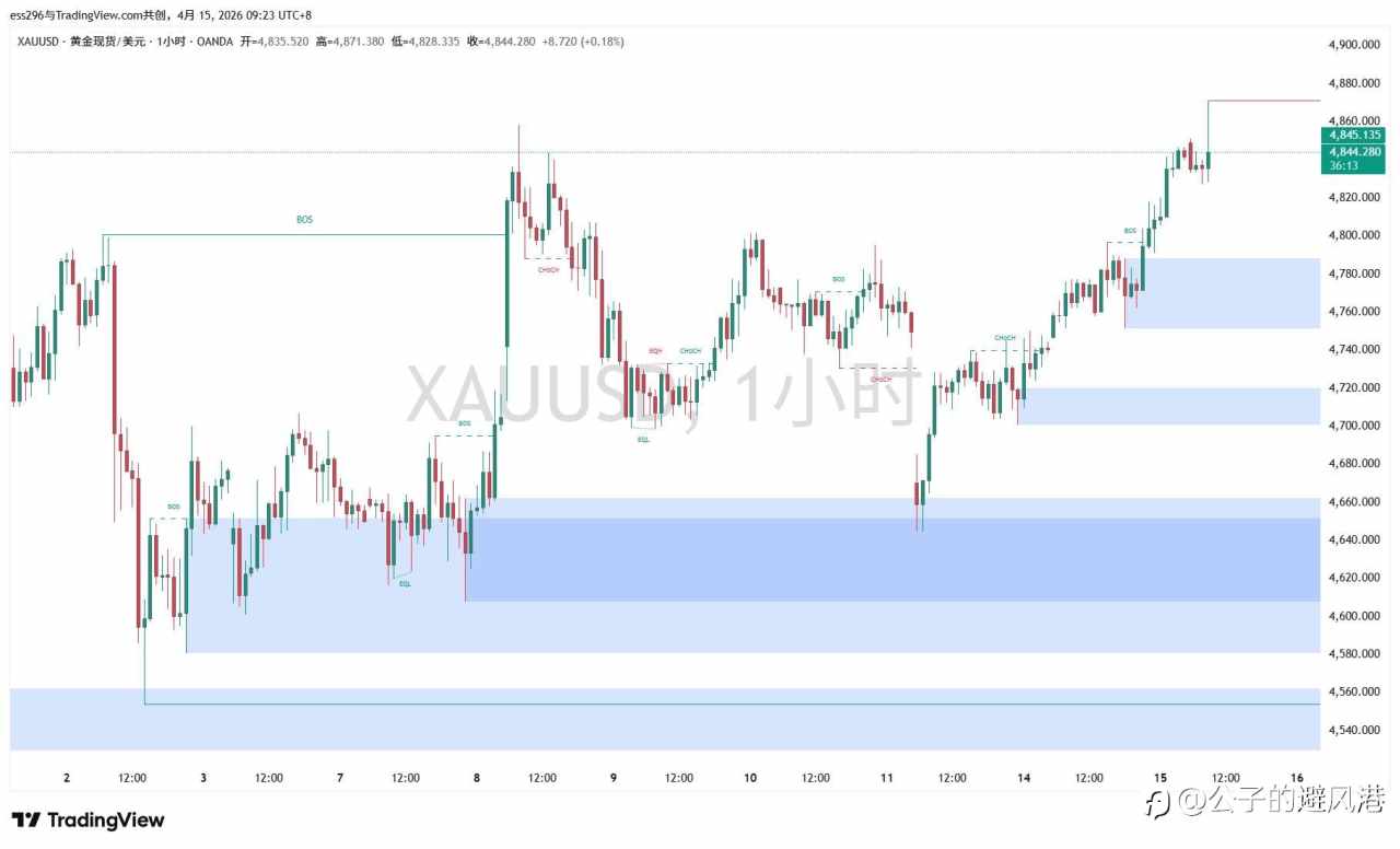 4.15 现货黄金(XAU/USD)早间观点