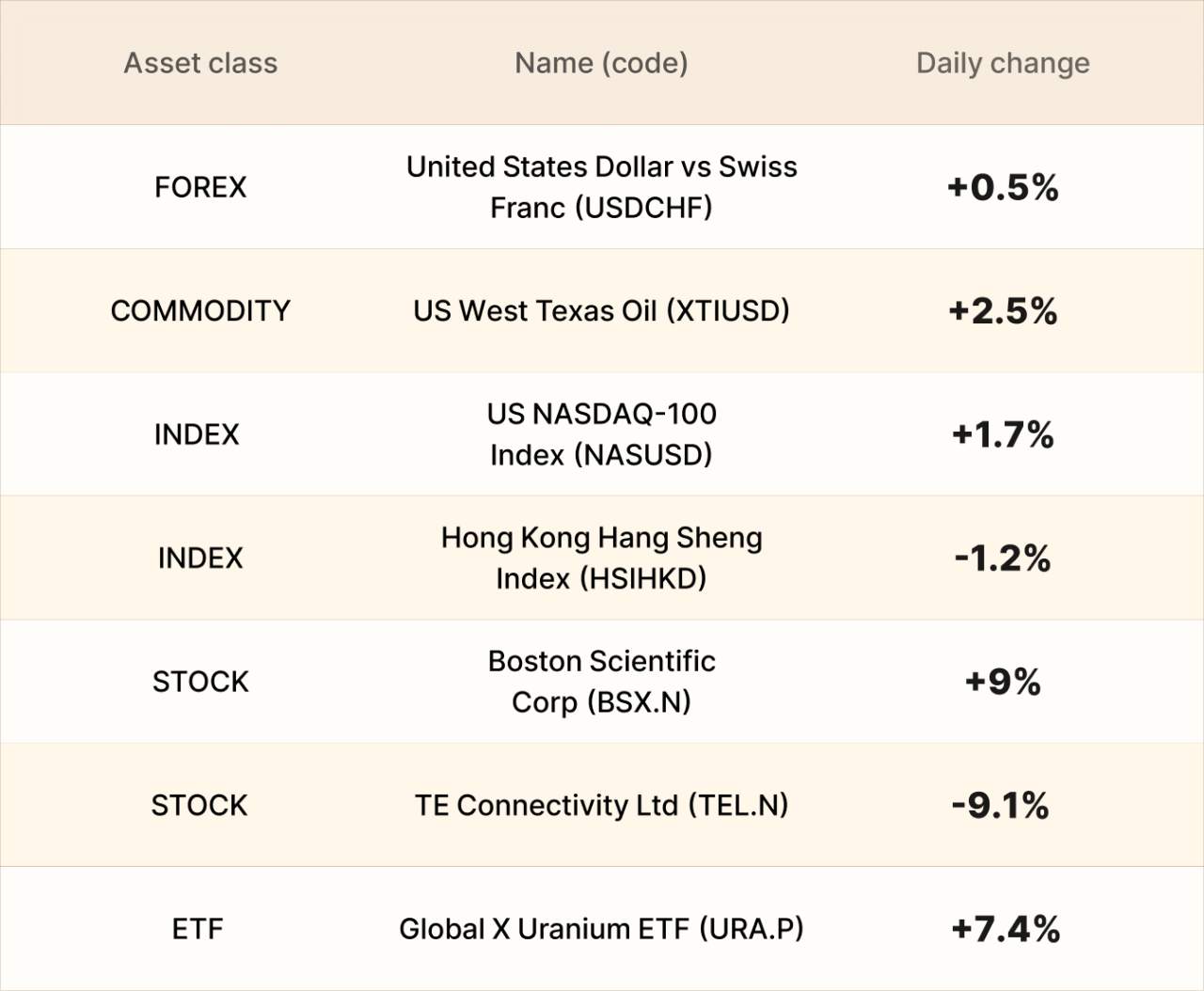 ​EBC Markets Briefing | Pound lower amid risk-off mood; uranium prices soared