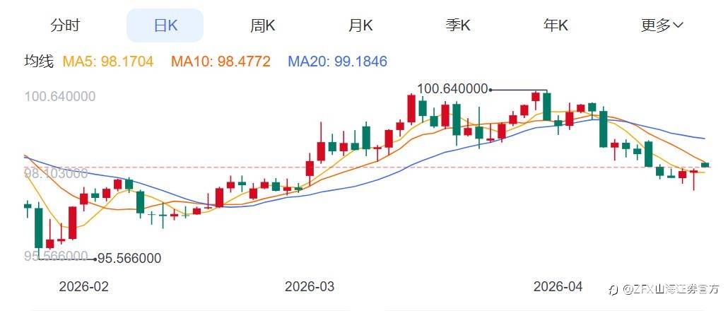 ZFX山海证券：金价跳空低开！