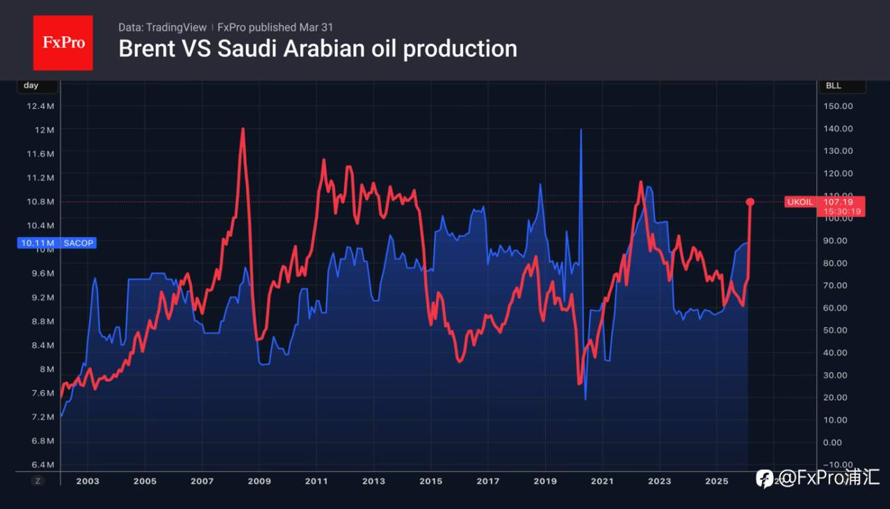 FxPro汇评:受利率预期影响,欧元下跌