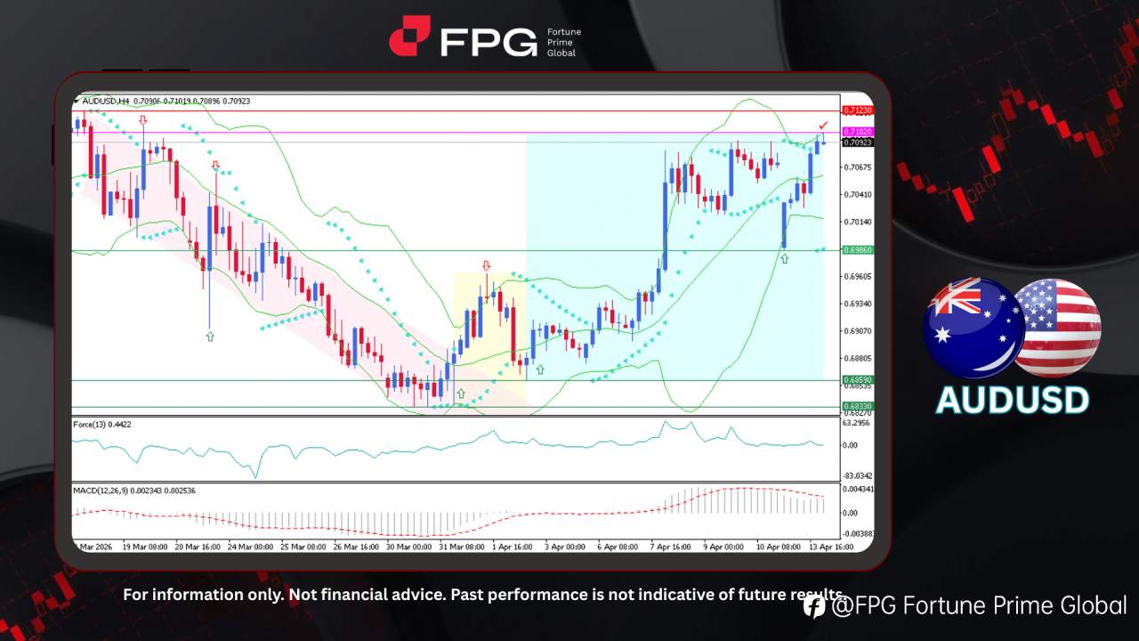 FPG AUDUSD Market Report April 14, 2026