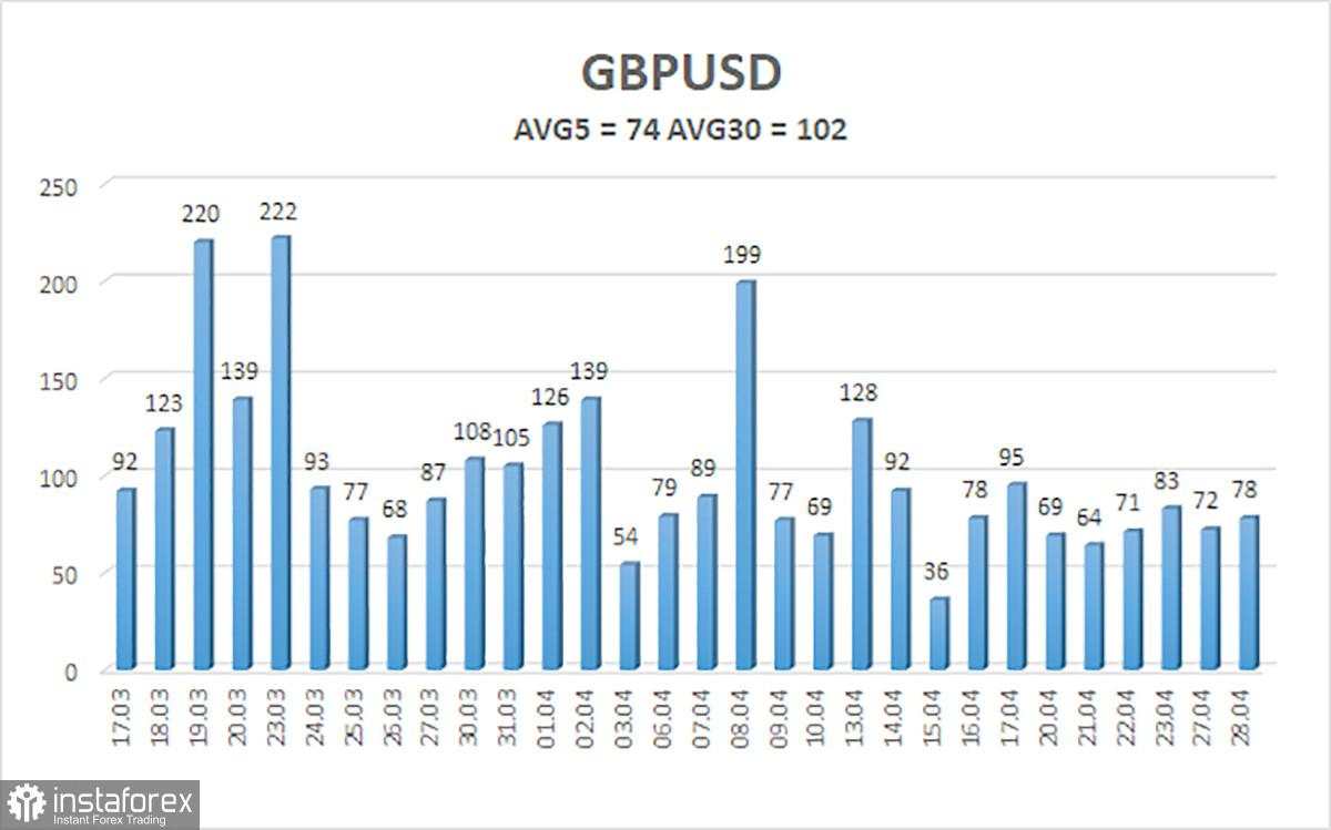 Ulasan GBP/USD. 29 April. Menantikan Rapat FOMC