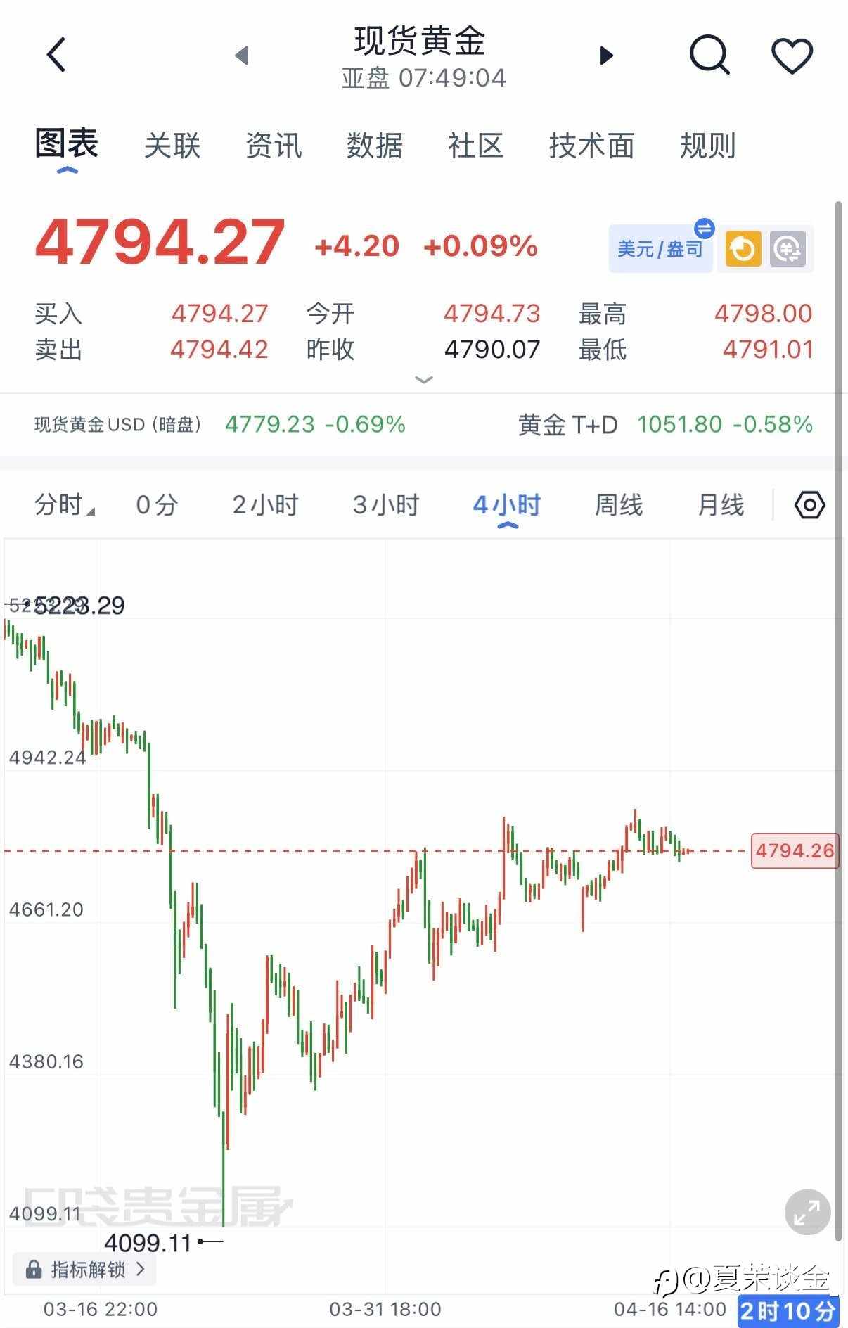 4.17黄金早间分析
