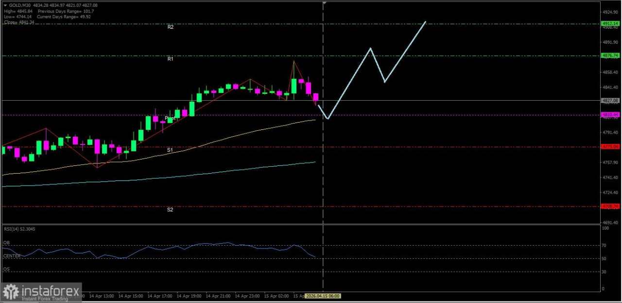 Analisa Teknikal Pergerakan Harga Intraday Emas, Rabu 15 April 2026