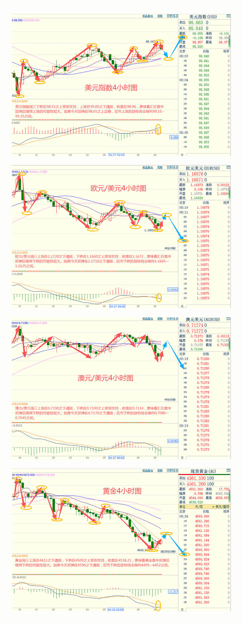 周三，美元指数日内持续走强，随着美联储公布利率决议，美指盘中一度冲上99关口，但未能站稳在这一关口上方