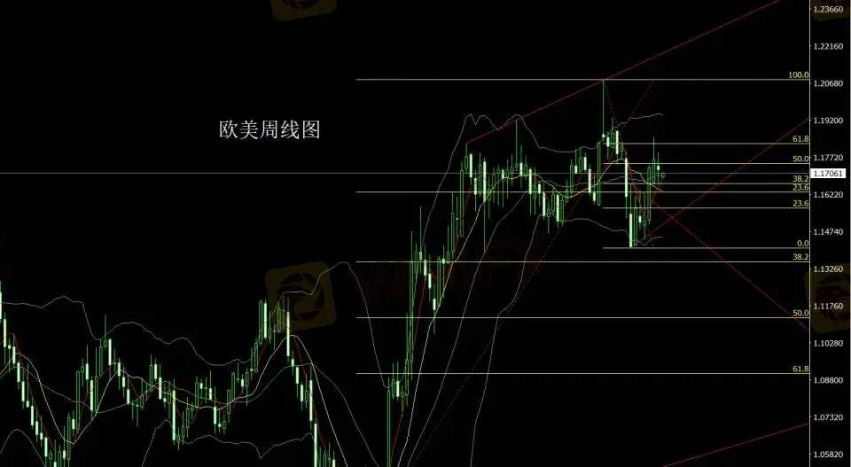 4月27日：周线承压中阴线，金银逢高先空